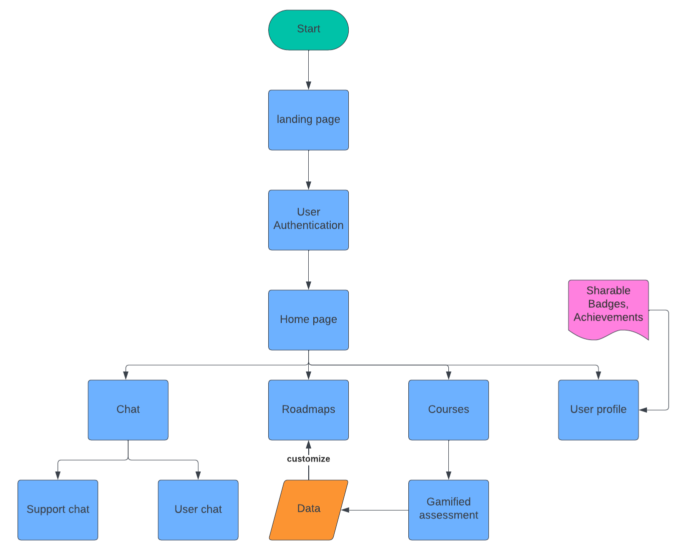 Flowchart